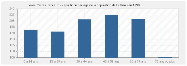 Répartition par âge de la population de Le Pizou en 1999